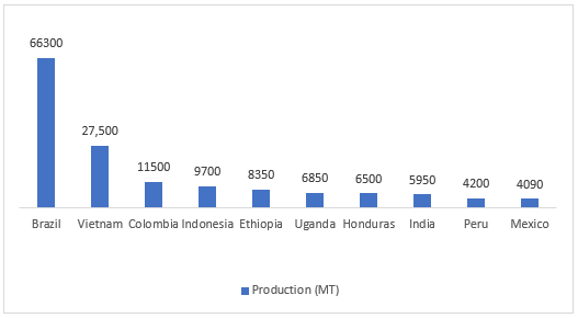 Global Instant Coffee Market