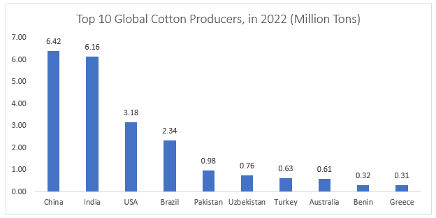Top 10 Global Cotton Producers, in 2022 (Million Tons)