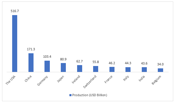 Top 10 Pharmaceutical Producing Countries, Globally: Medicine Production Value in USD Billion, 2022