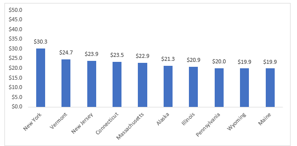 United States Education Market