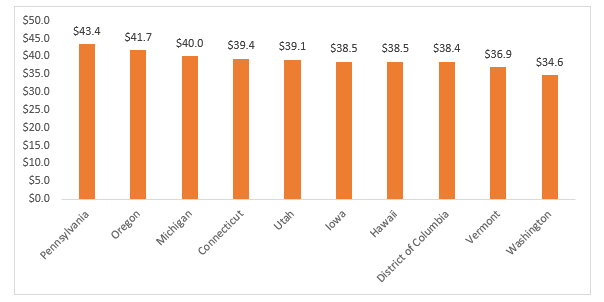 United States Education Market