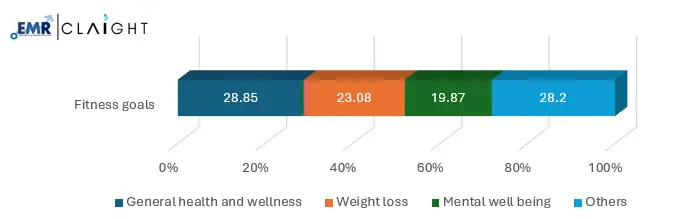 Top 3 Fitness Goals to Have a Healthy Lifestyle