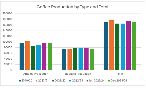 Global Instant Coffee Market