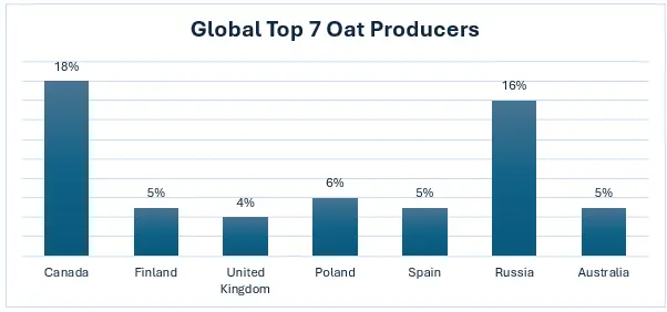 Figure: Top Oats Production Countries: 2022