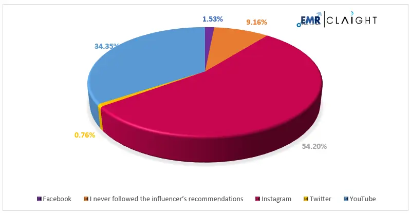 Top Platforms for Product Recommendations