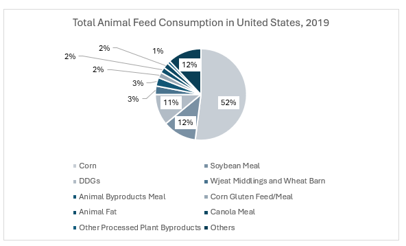 Total Animal Feed Consumption in United States 2019