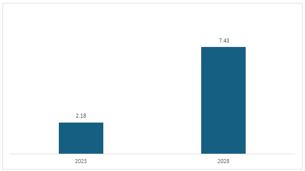 Figure: Total Capacity (Million Tonnes) of Bioplastics Globally, 2023