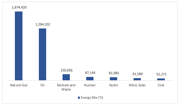 Figure: Total Energy Supply in Argentina, TJ, 2022