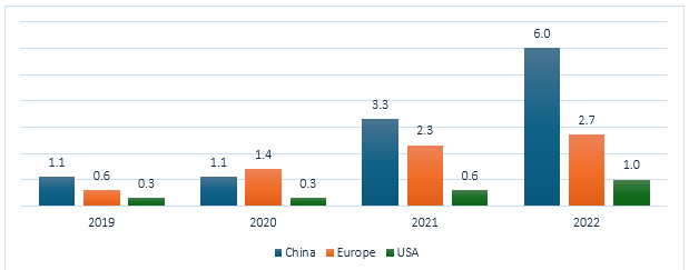 Figure: Total Number of EV Sales by Key Regions (2019-2023); Million 