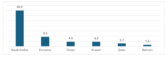 GCC Bottled Water Market