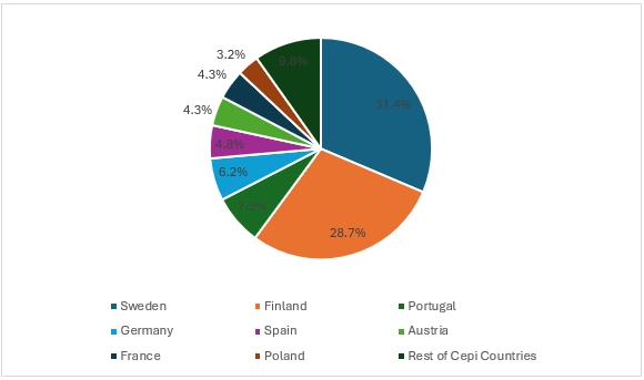 Total Pulp Production by Country in Europe: 2021