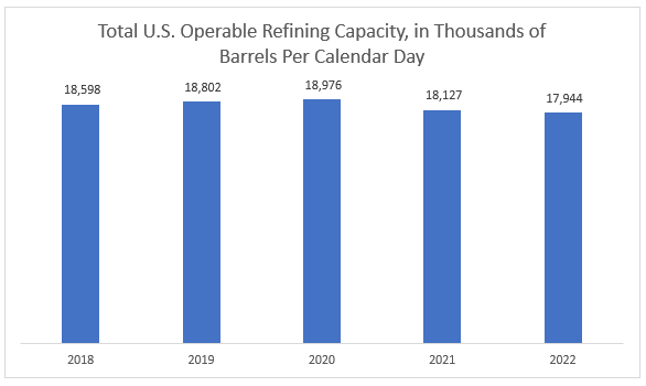 Total U.S. Operable Refining Capacity, in Thousands of Barrels Per Calendar Day