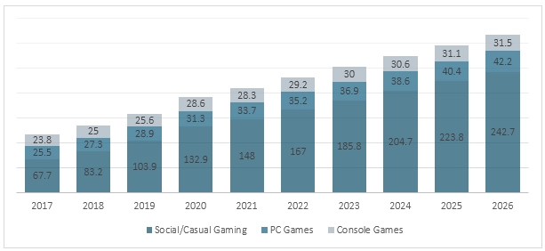 Figure: Total Video Games Revenue, By Segment (USD Billion)