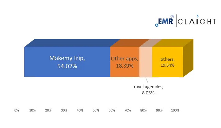 Travel Platforms Preferred by Users