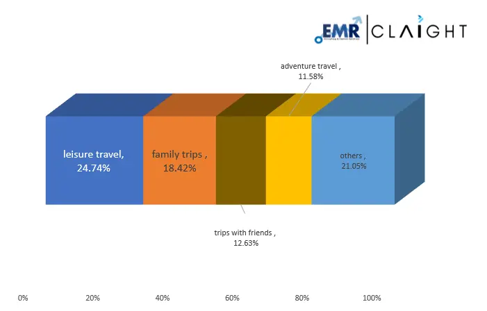 Travel Preferences of People