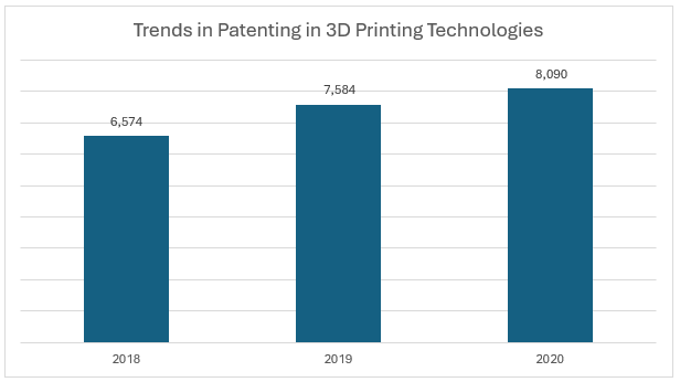 Trends in Patenting in 3D Printing Technologies