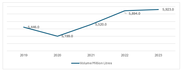 Trends in the United Kingdom Carbonated Drinks Market by Sales Volume (Million Litres); 2018-2023