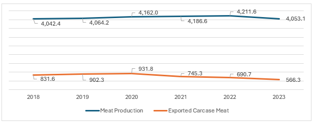 Figure: Trends in UK Meat Production and Exported Carcass Meat (Thousand Tonnes Dressed Carcase Weight); 2018-2023