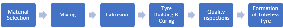 Tubeless Tyre Manufacturing Plant Project Report