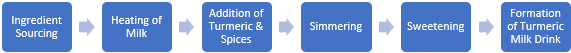 Turmeric Milk Drink Manufacturing Plant Project Report