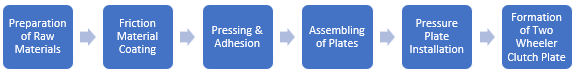 Two Wheeler Clutch Plate Manufacturing Plant Project Report