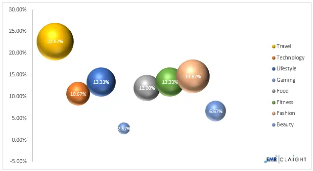 Type of Social Media Influencers Followed the Most