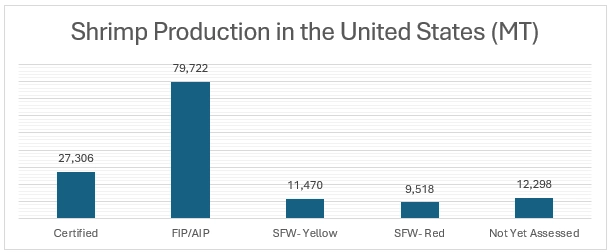 Figure: United States Wild Shrimp Production (MT): 2023