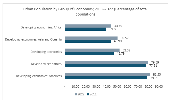 Urban Population by Group of Economies; 2012-2022 (Percentage of total population)