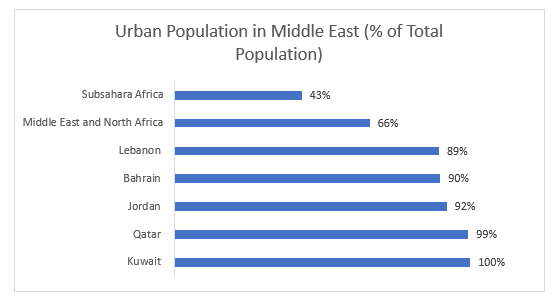 Urban Population in Middle East (% of Total Population)