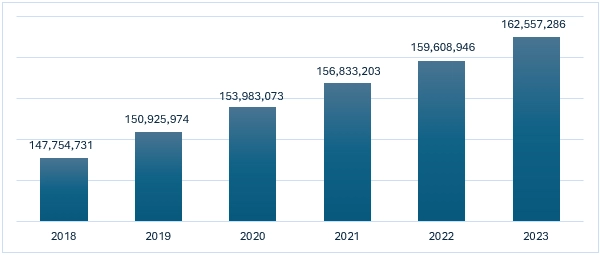 Figure: Urban population – Indonesia (2018-2023)