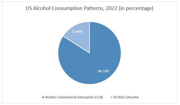 US Alcohol Consumption Patterns, 2022 (in percentage)