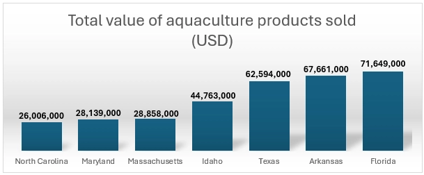 Figure: U.S. States With the Most Aquaculture Production