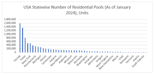 USA Statewise Number of Residential Pools (As of January 2024), Units