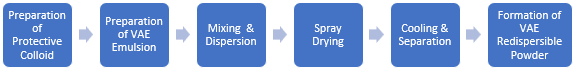 VAE Redispersible Powder Manufacturing Plant Project Report