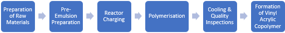 Vinyl Acrylic Copolymer Manufacturing Plant Project Report