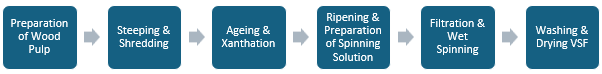 Viscose Staple Fibre (VSF) Manufacturing Plant Project Report