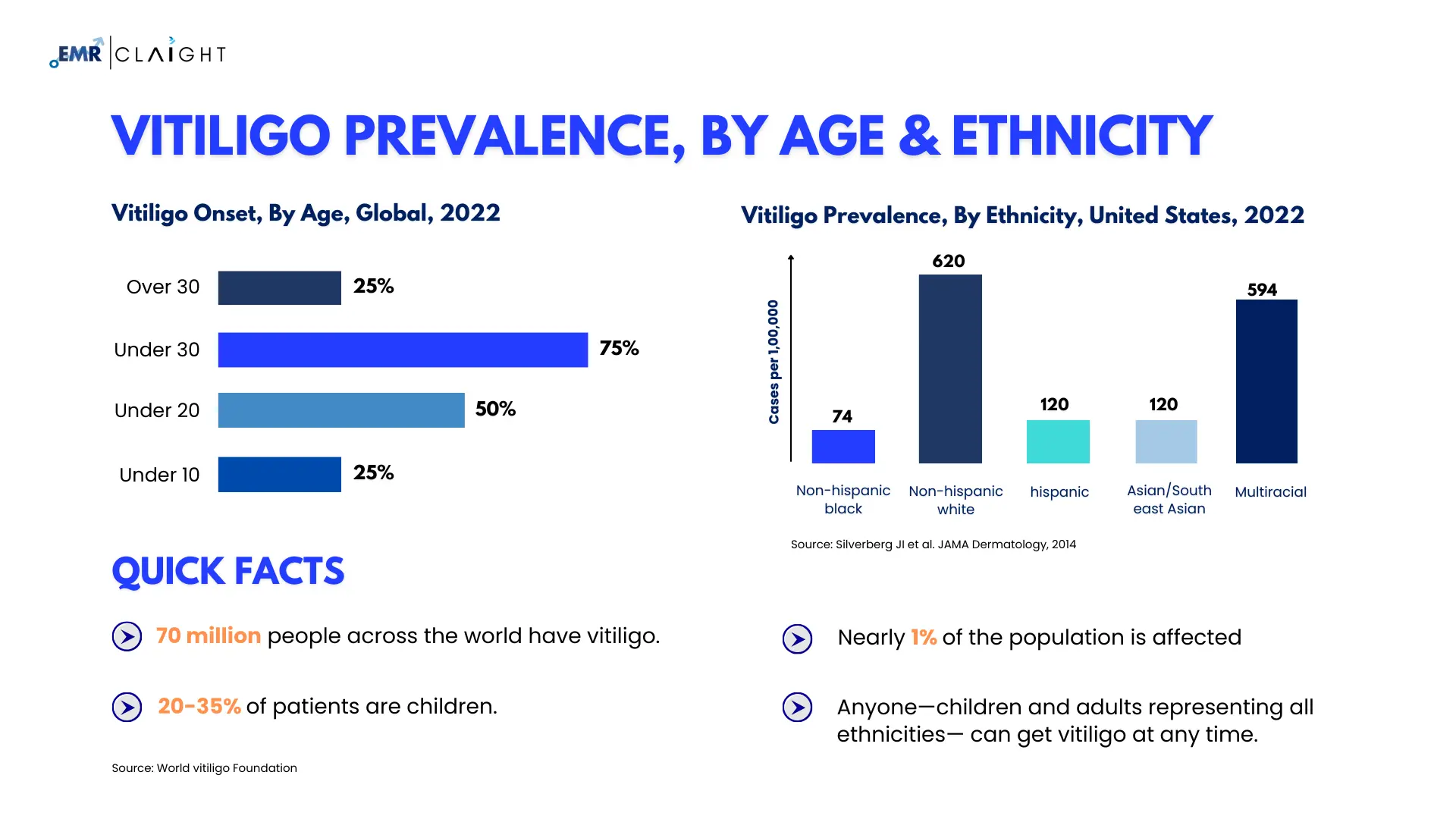 Vitiligo Prevalence Across Regions and Ethnicities