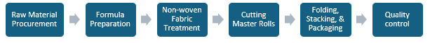 Wet Wipes Manufacturing Plant Project Report