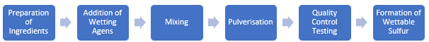 Wettable Sulfur Manufacturing Plant Project Report
