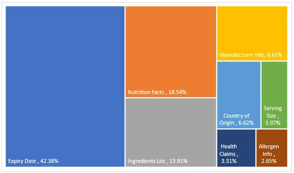 What Consumer Look For The Most On Labels