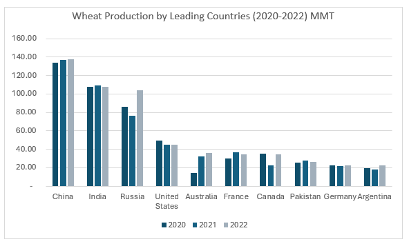 Wheat Production by Leading Countries (2020-2022) MMT