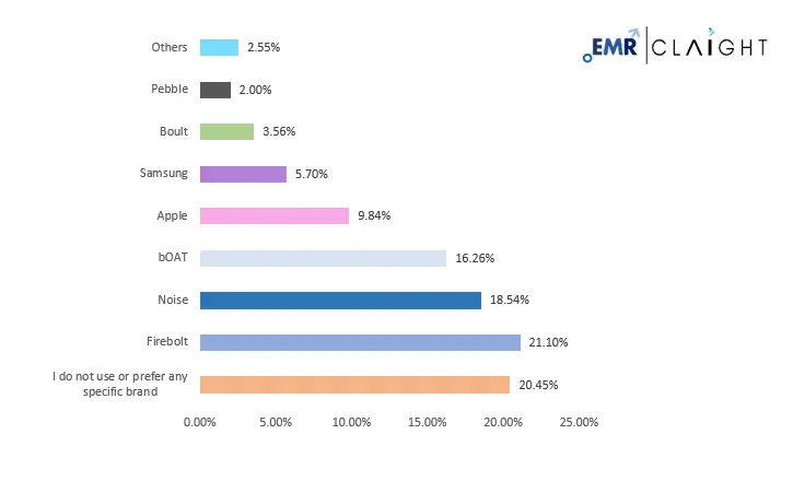 Which Smartwatch Consumer Prefer the Most