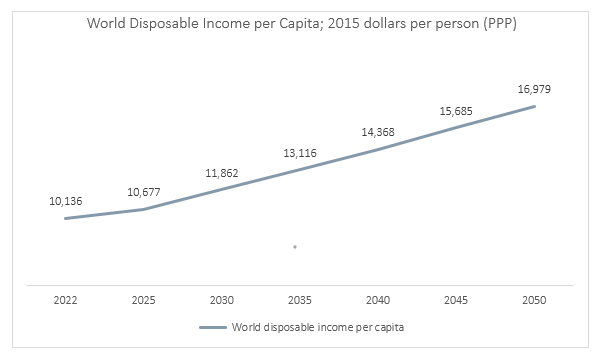 World Disposable Income per Capita 2015 dollars per person (PPP)