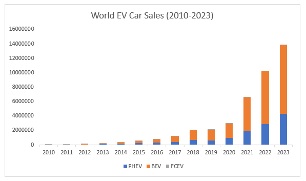 World EV Car Sales (2010-2023)