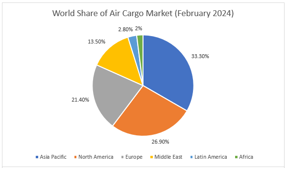 World Share of Air Cargo Market (February 2024)