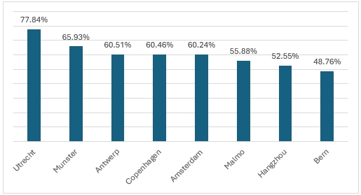 World’s most bicycle friendly cities as per global bicycle cities index 2022