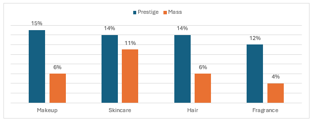 Y-o-Y % Change Based on Sales Revenue in U.S. Beauty and Personal Care Sector by Category, 2023