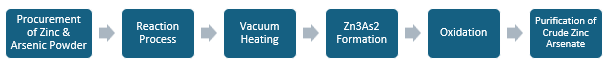 Zinc Arsenate Manufacturing Plant Project Report