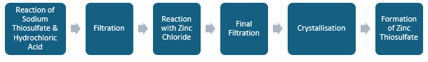 Zinc Thiosulfate Manufacturing Plant Project Report