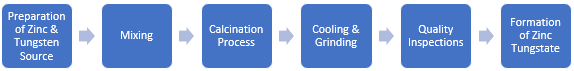 Zinc Tungstate Manufacturing Plant Project Report